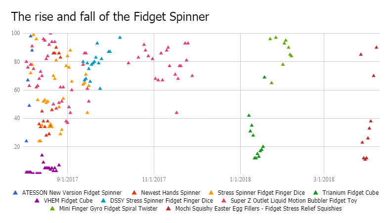 Rise and Fall of Fidget Spinners