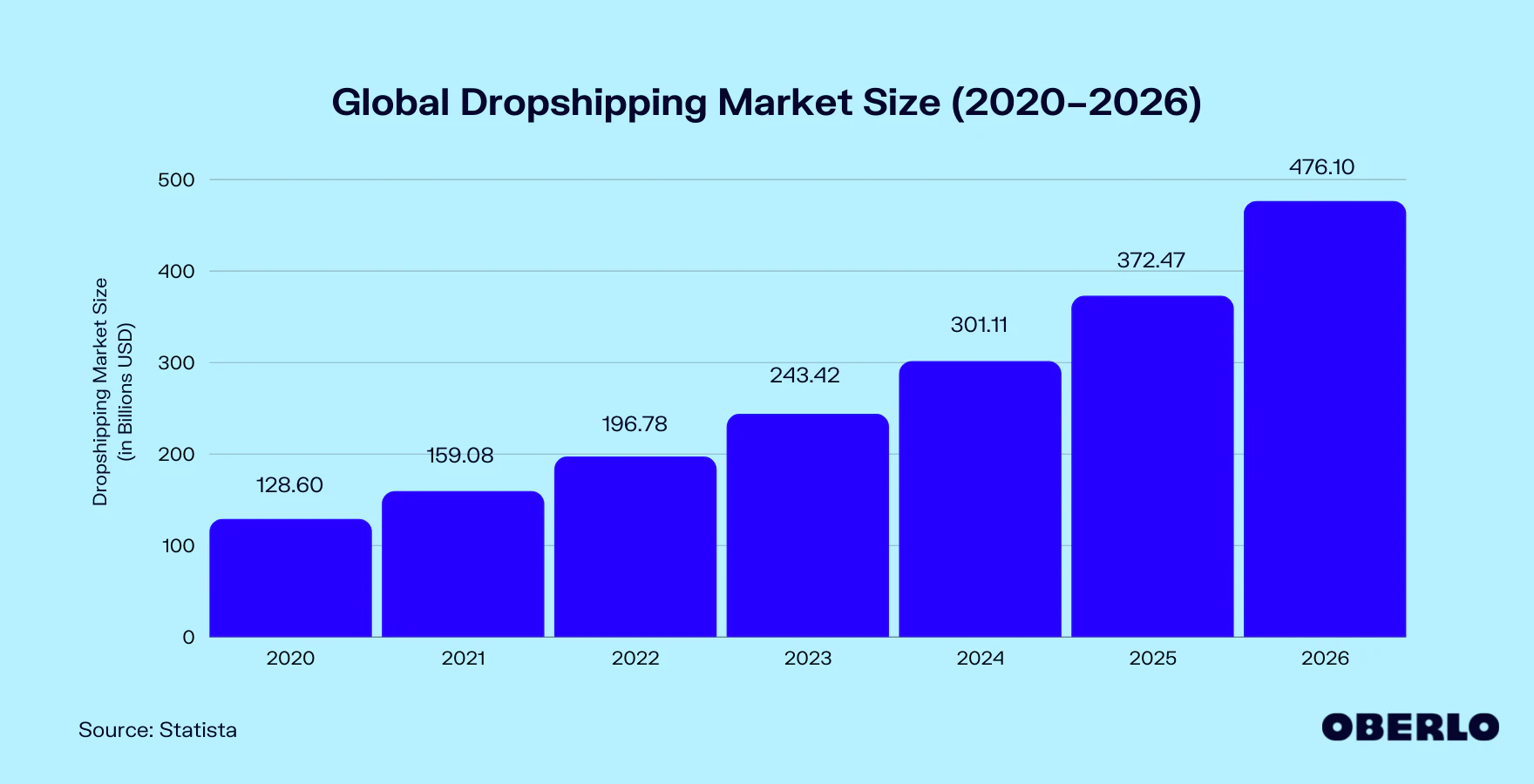 worldwide drop shipping industry