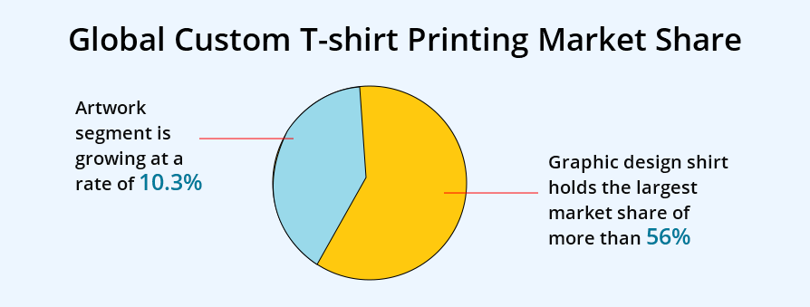 Global Custom T-shirt Printing Market Share