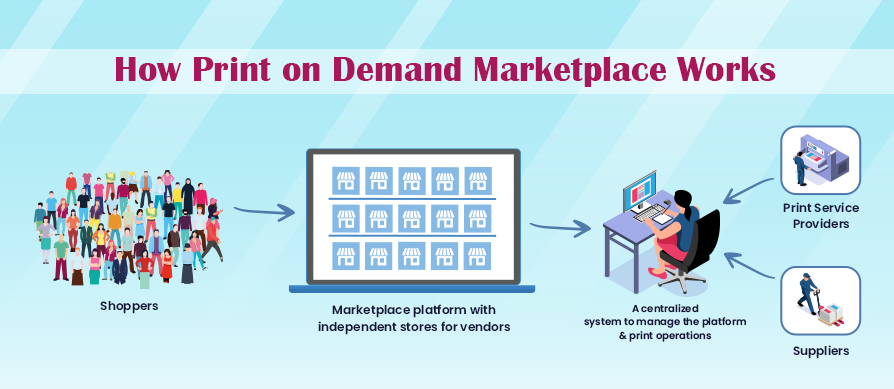 How Print on Demand Marketplace Works
